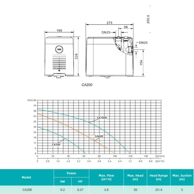 BOMBA PRESURIZADORA SHIMGE VARIABLE de 4 CONSUMOS CA200