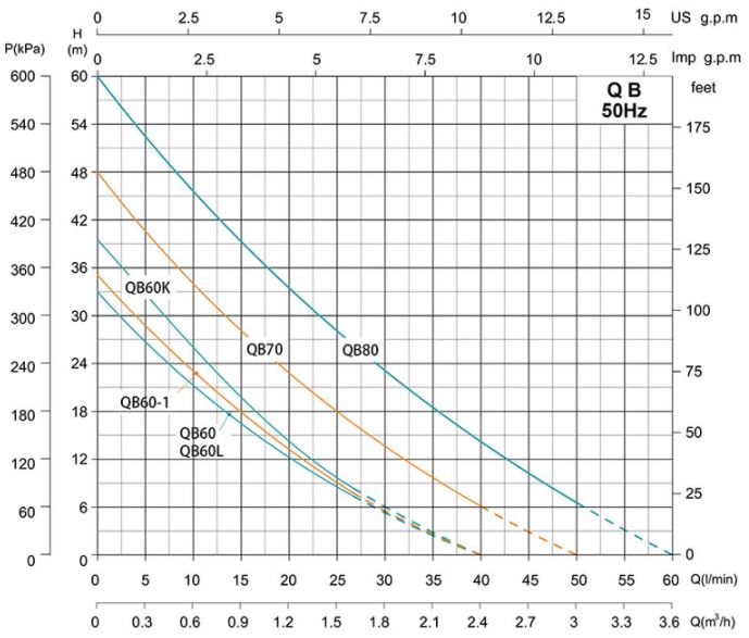 Bomba Centrífuga Periférica Shimge Qb80g