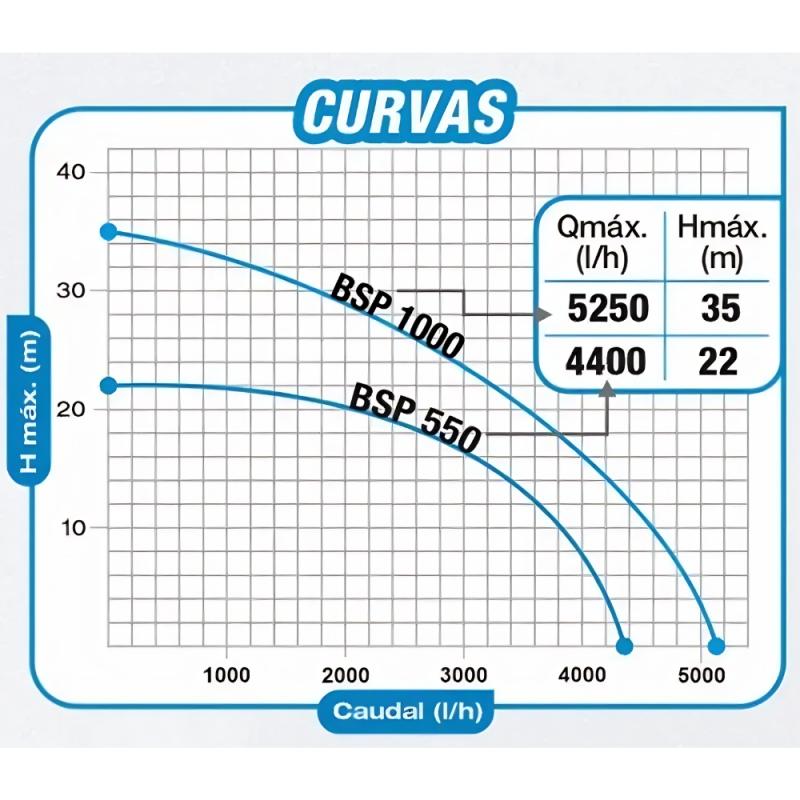 Bomba Presurizadora Sumergible Fluvial BSP550
