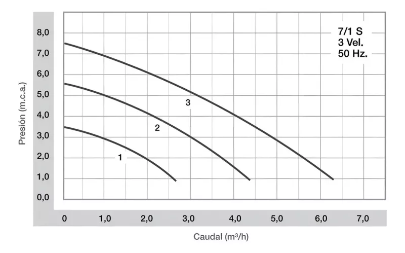 Bomba Recirculadora Línea Sanitaria Rowa 12/1 S