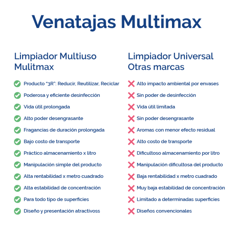 Sobre Sachet Concentrado Limpiador Para Vidrios 100 ML Multimax